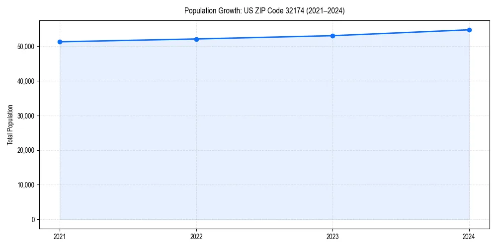 Population trends in 