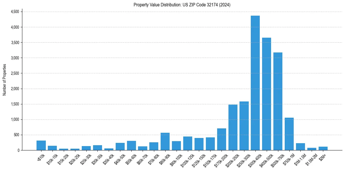 Value Distribution for 