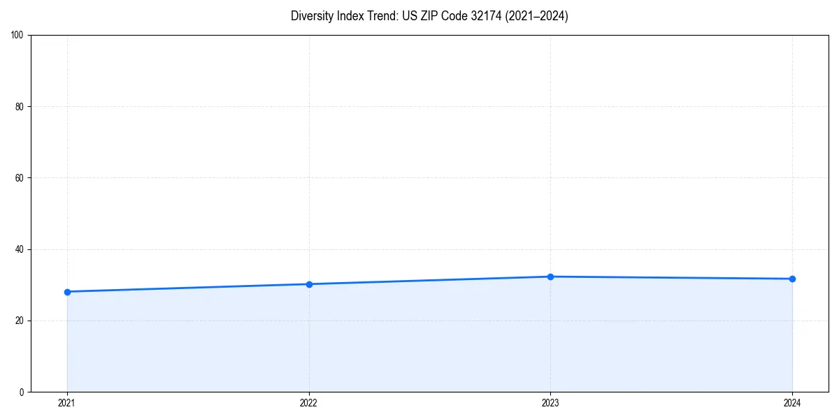 Line chart showing diversity index trends for 