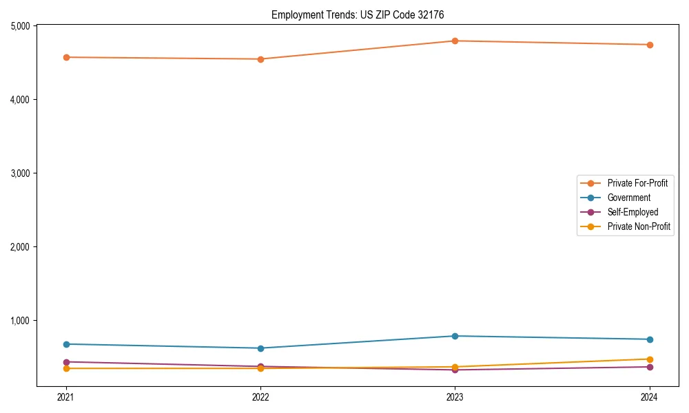 Long-term employment trends in 