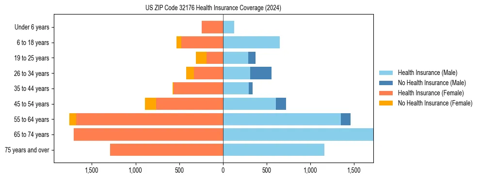 Health insurance pyramid for US ZIP Code 32176