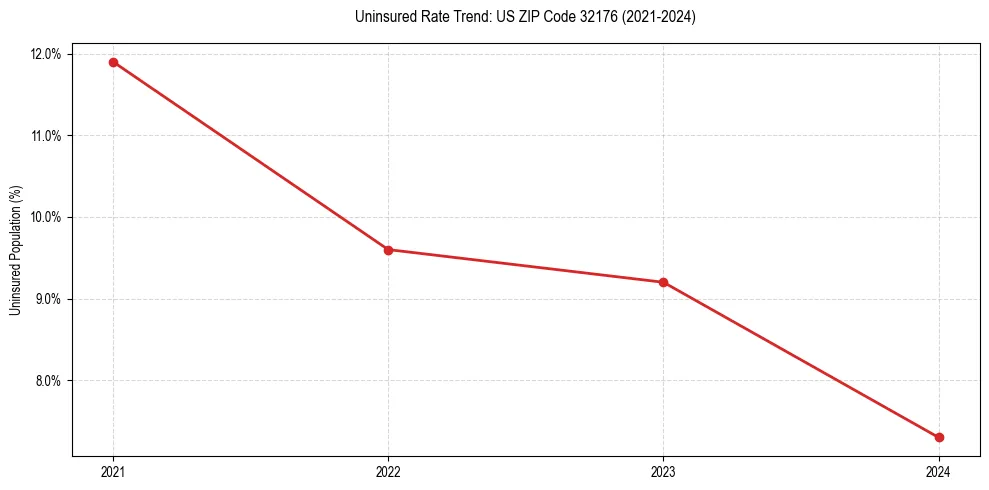 Uninsured trend chart for US ZIP Code 32176