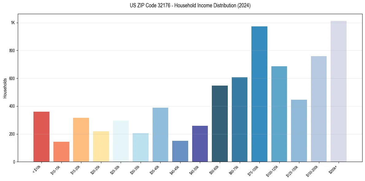 Income Distribution for 