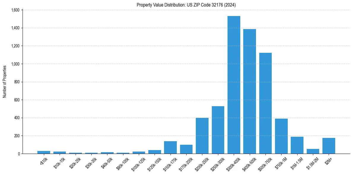 Value Distribution for 