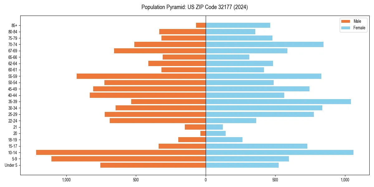 Population pyramid for 