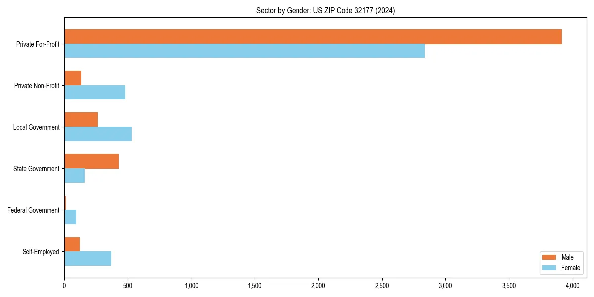 Employment sector breakdown by gender in 