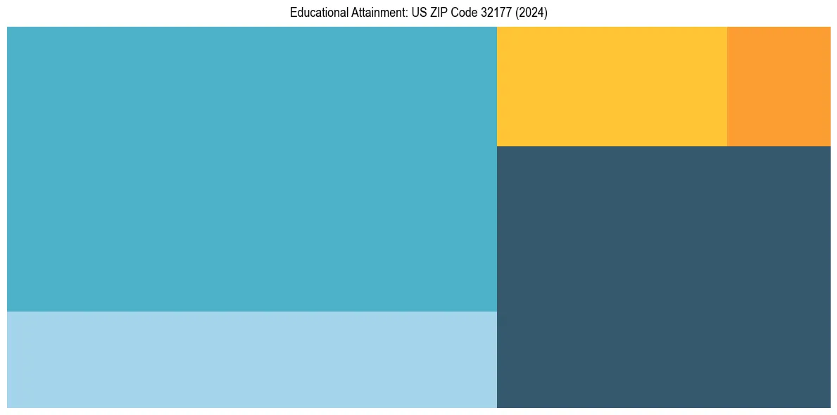 Education Treemap for  in 2024