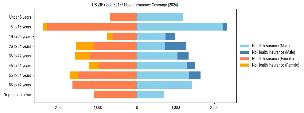 Health insurance pyramid for US ZIP Code 32177
