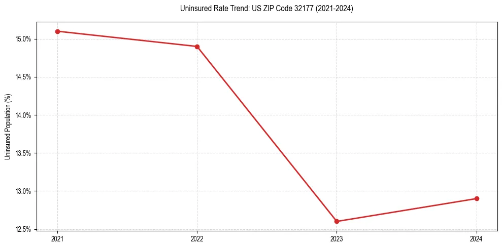Uninsured trend chart for US ZIP Code 32177
