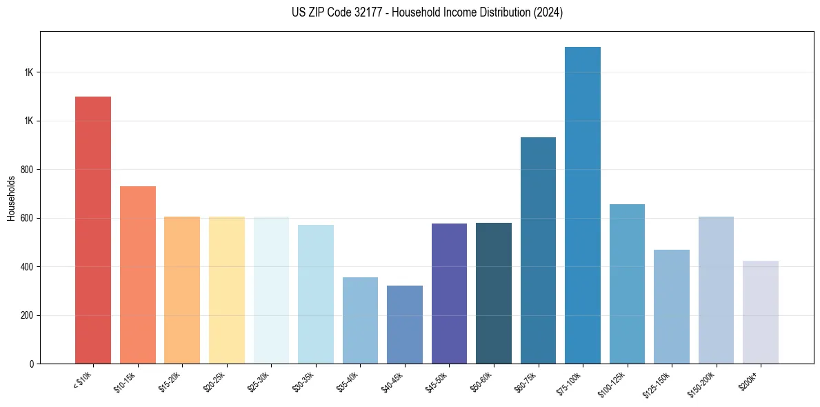 Income Distribution for 