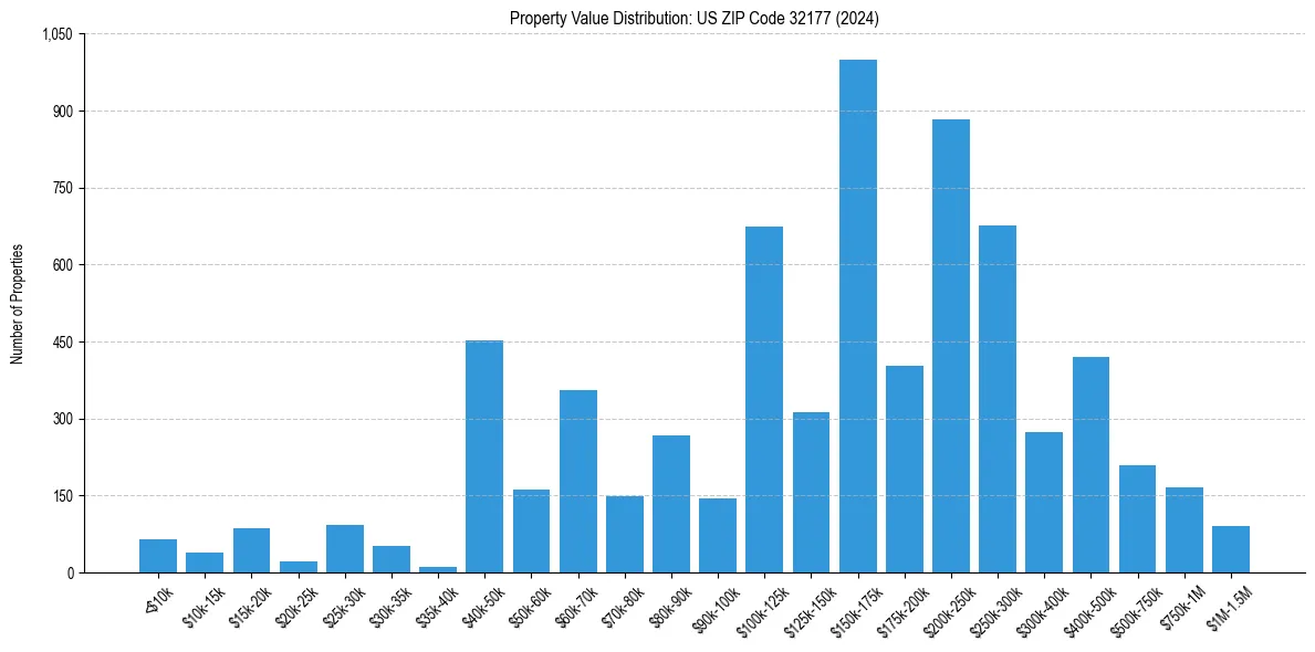 Value Distribution for 