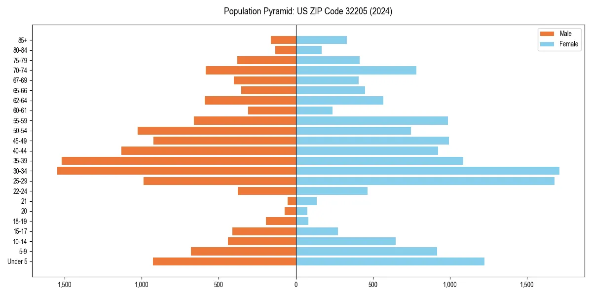 Population pyramid for 