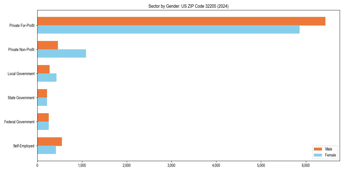 Employment sector breakdown by gender in 