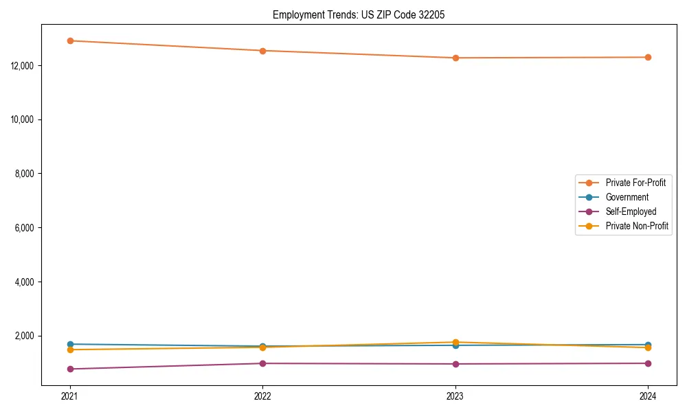 Long-term employment trends in 