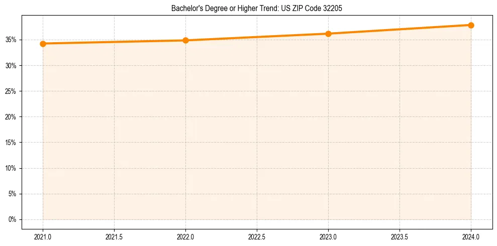 Trend chart showing bachelor degree growth in 