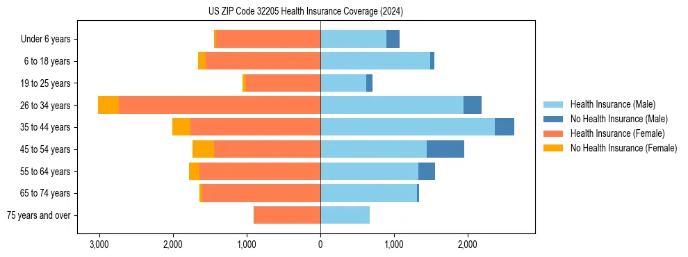 Health insurance pyramid for US ZIP Code 32205