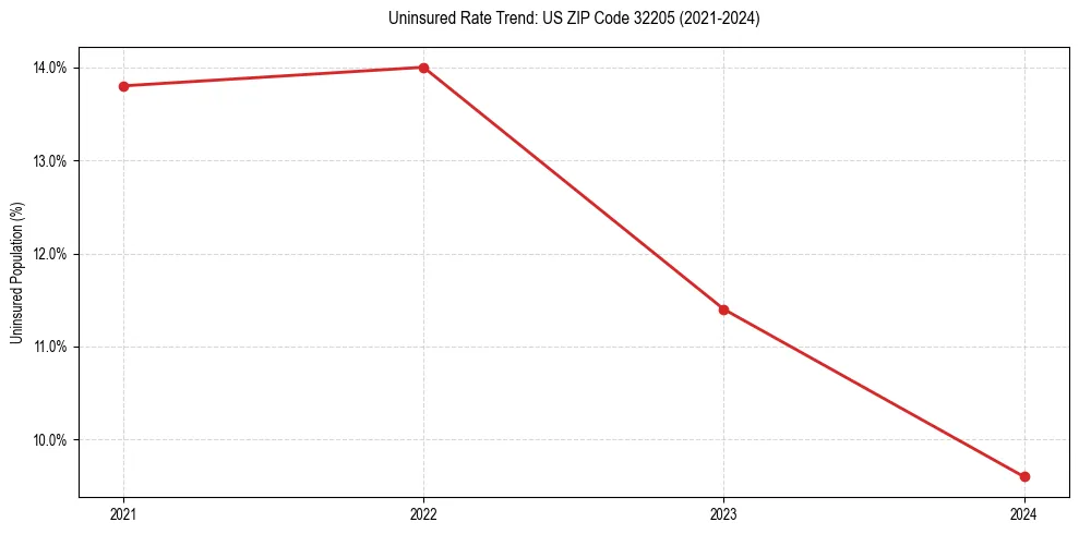 Uninsured trend chart for US ZIP Code 32205