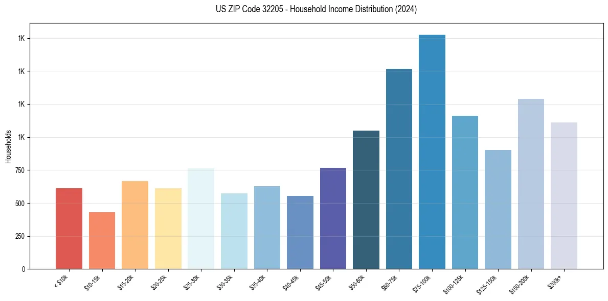 Income Distribution for 