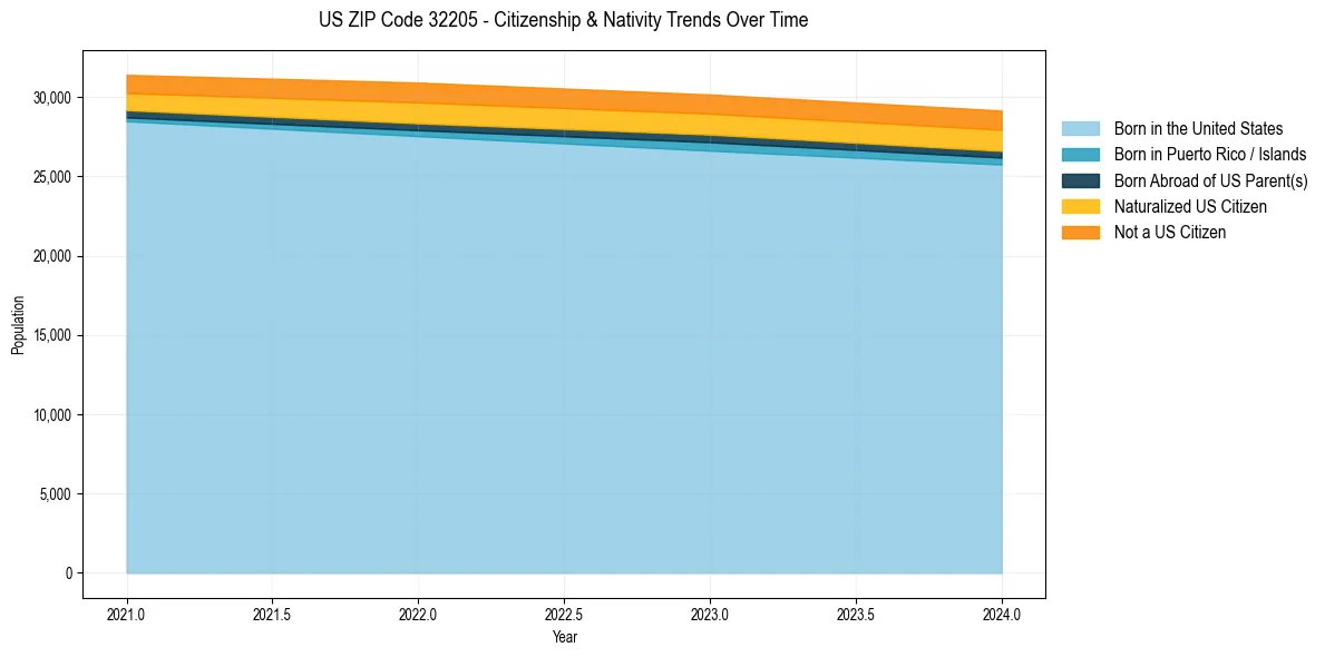 Historical nativity trends for 