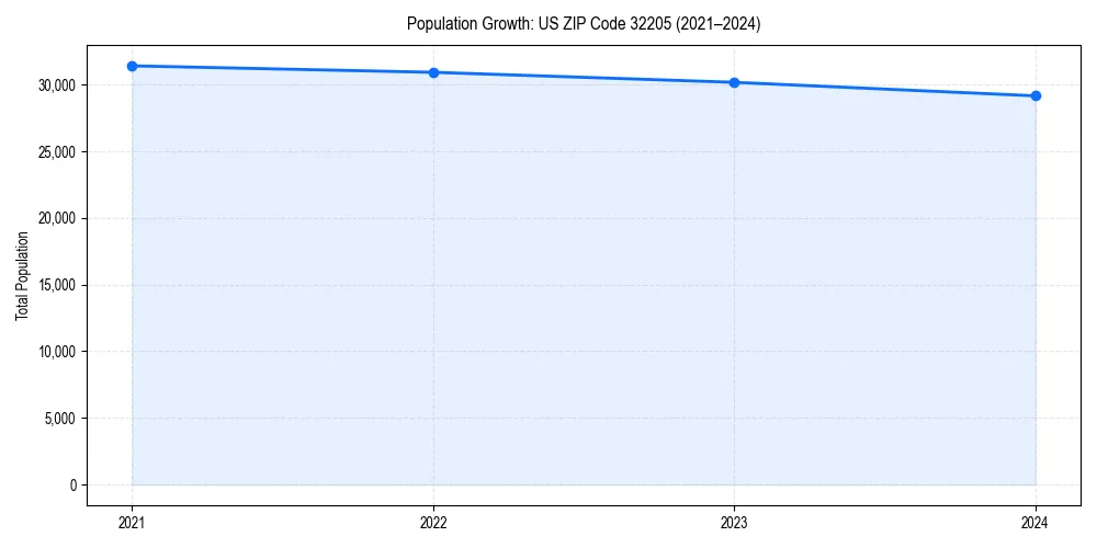 Population trends in 