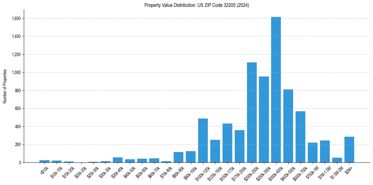 Value Distribution for 