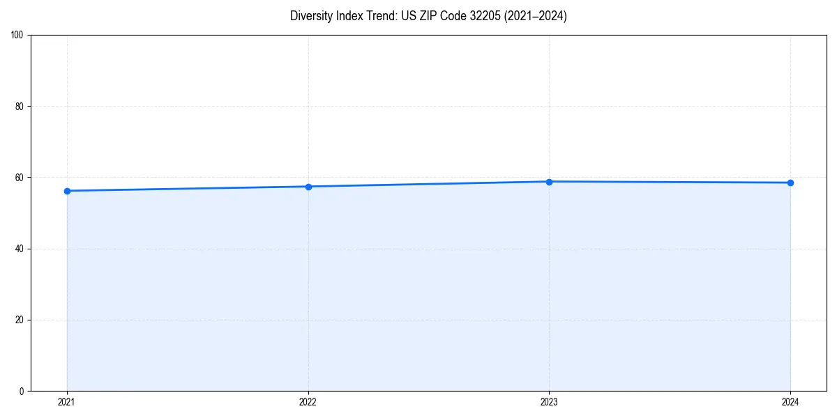 Line chart showing diversity index trends for 