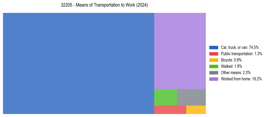 Commute modes in US ZIP Code 32205
