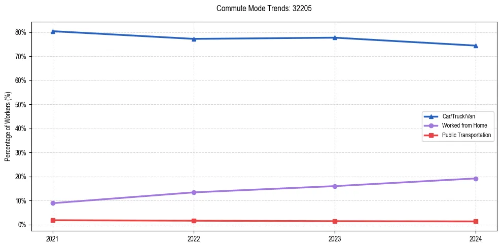 Transportation trends in US ZIP Code 32205