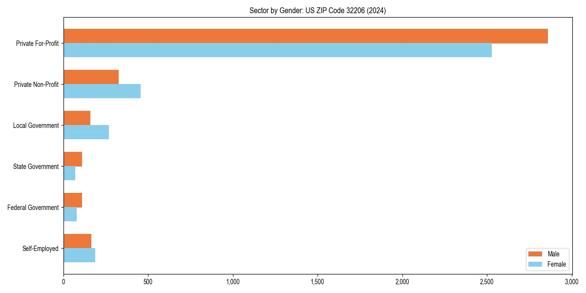 Employment sector breakdown by gender in 