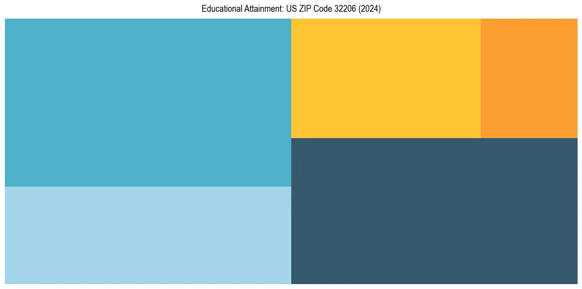 Education Treemap for  in 2024