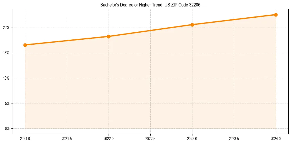 Trend chart showing bachelor degree growth in 