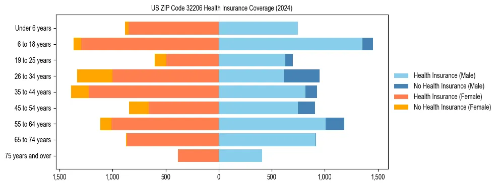Health insurance pyramid for US ZIP Code 32206