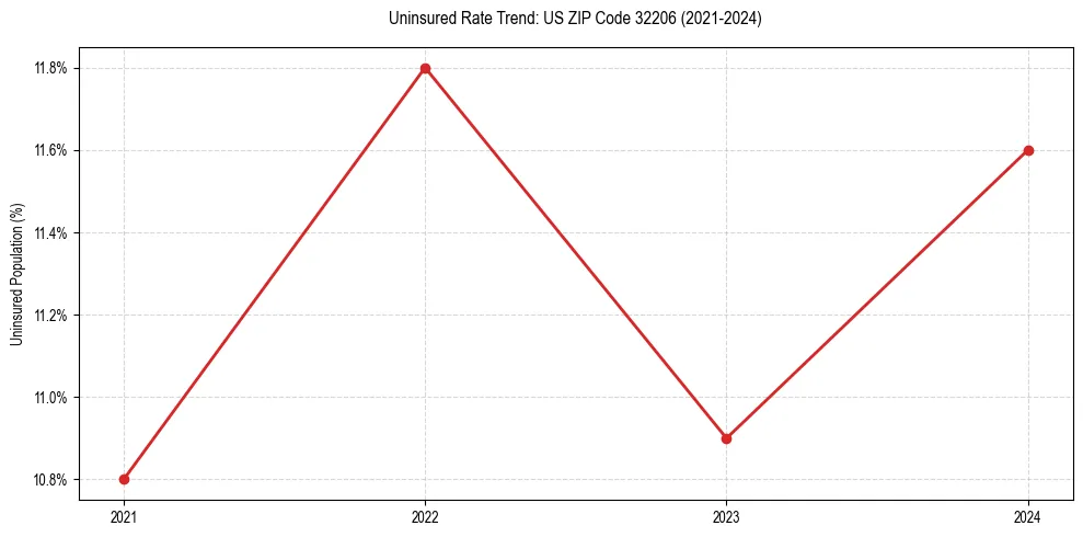 Uninsured trend chart for US ZIP Code 32206