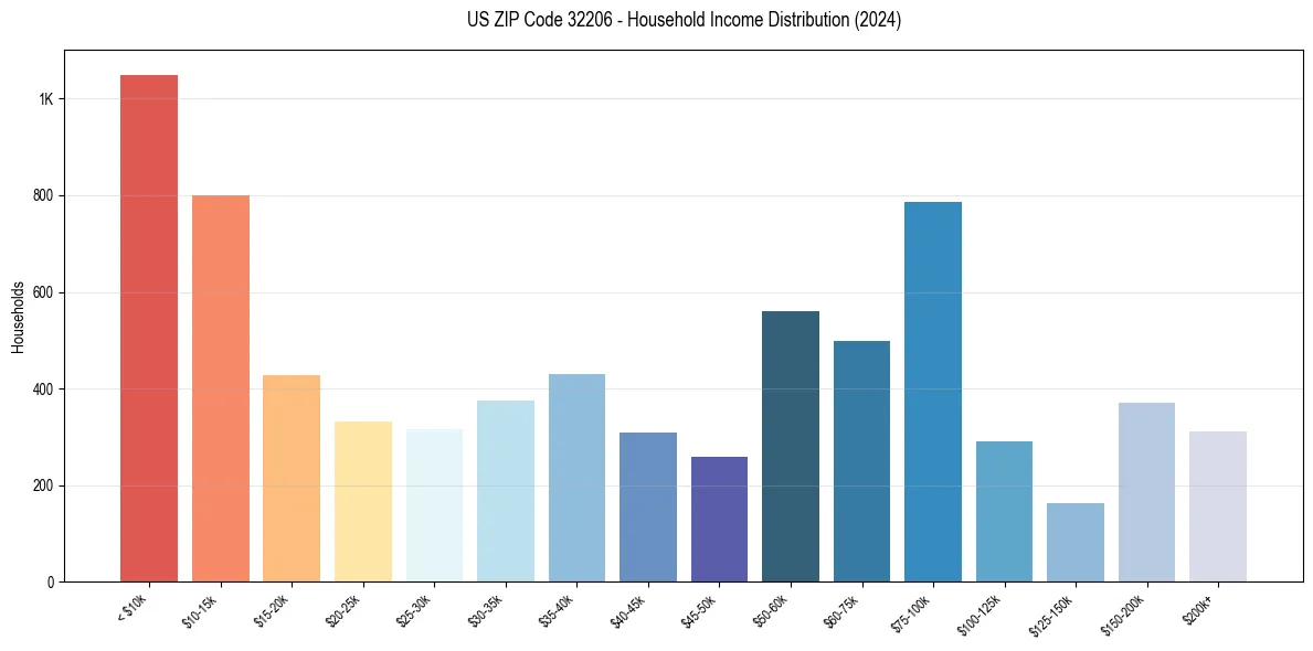 Income Distribution for 