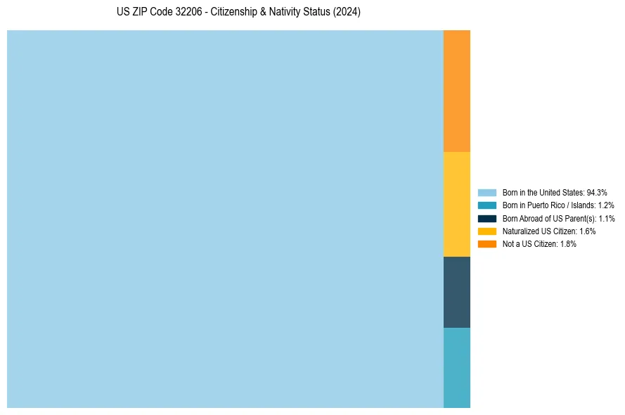Nativity Treemap for 