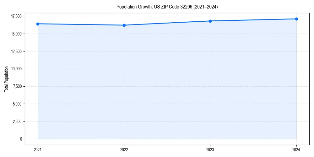 Population trends in 