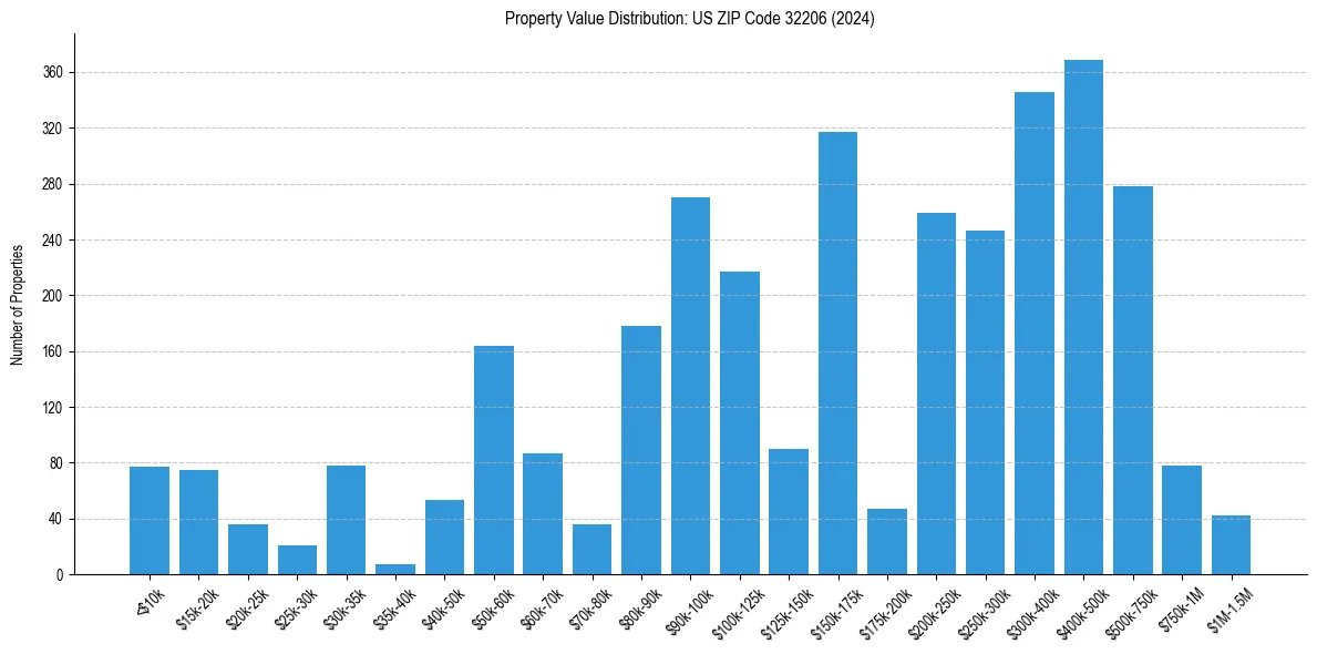Value Distribution for 