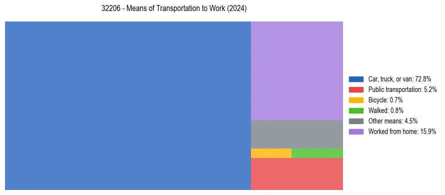 Commute modes in US ZIP Code 32206