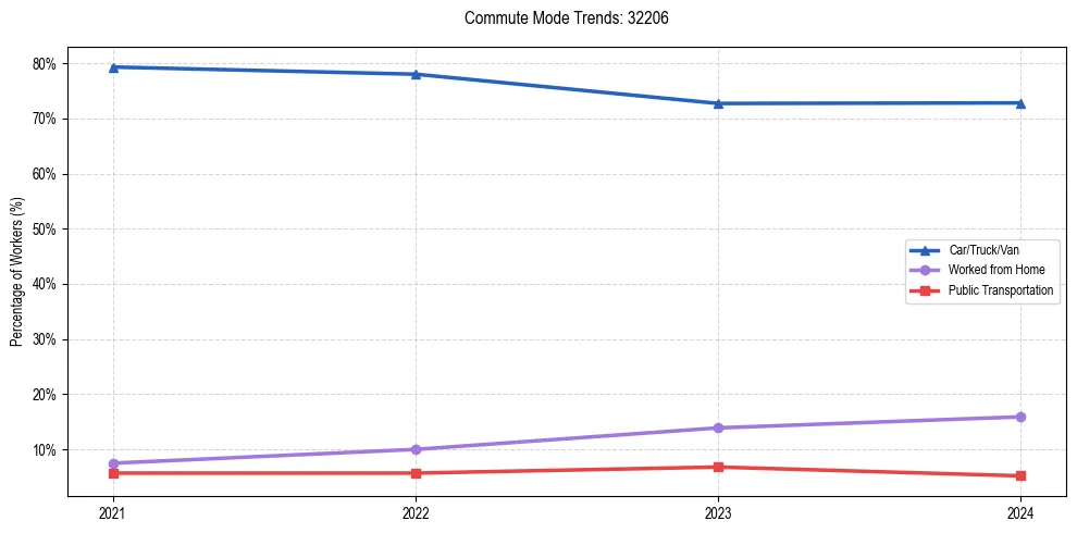 Transportation trends in US ZIP Code 32206