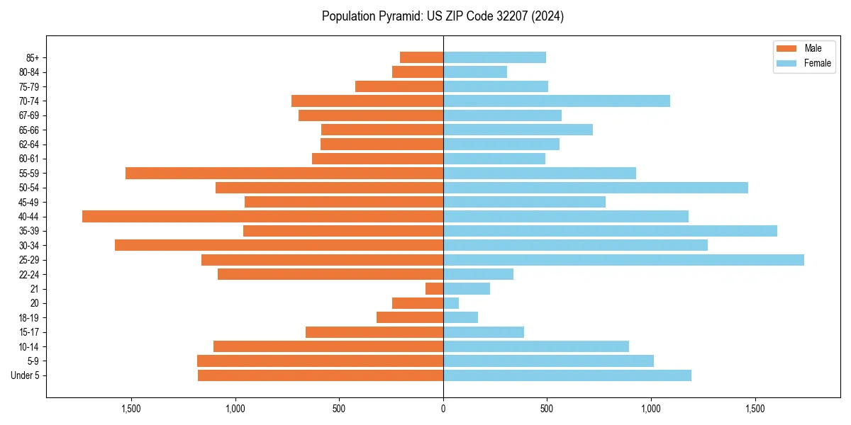 Population pyramid for 