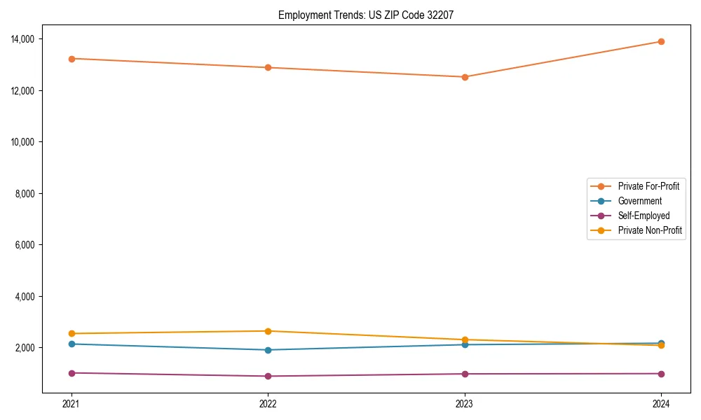 Long-term employment trends in 