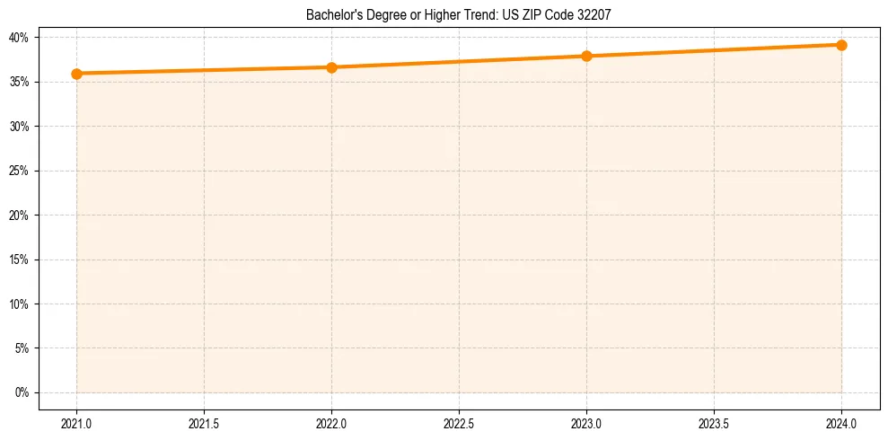 Trend chart showing bachelor degree growth in 