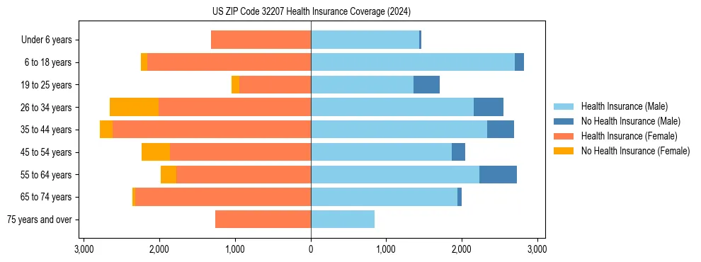 Health insurance pyramid for US ZIP Code 32207