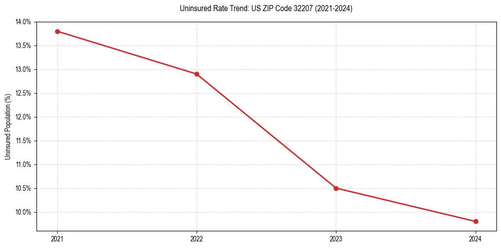 Uninsured trend chart for US ZIP Code 32207