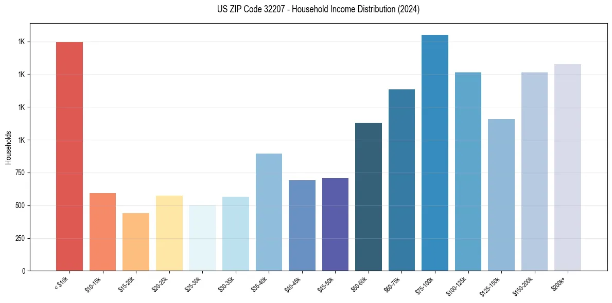 Income Distribution for 