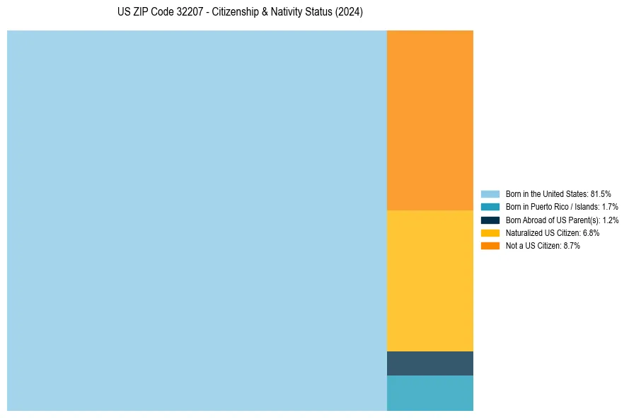 Nativity Treemap for 