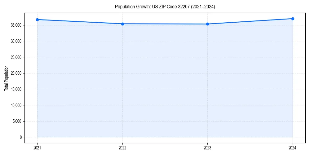 Population trends in 