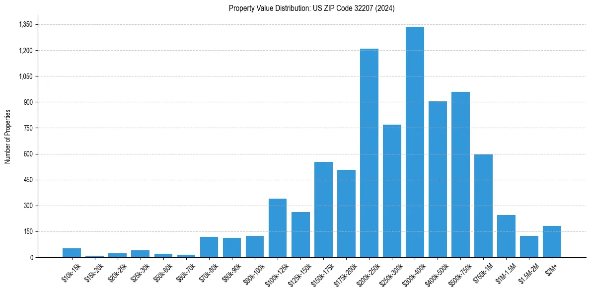 Value Distribution for 