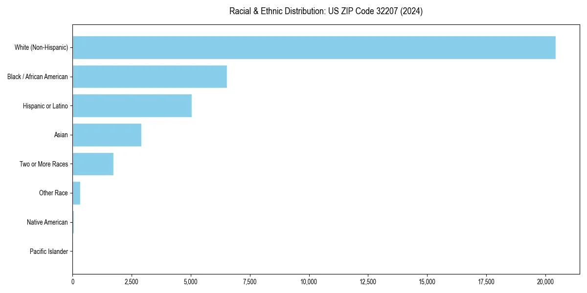 Bar chart showing racial distribution in  for 2024