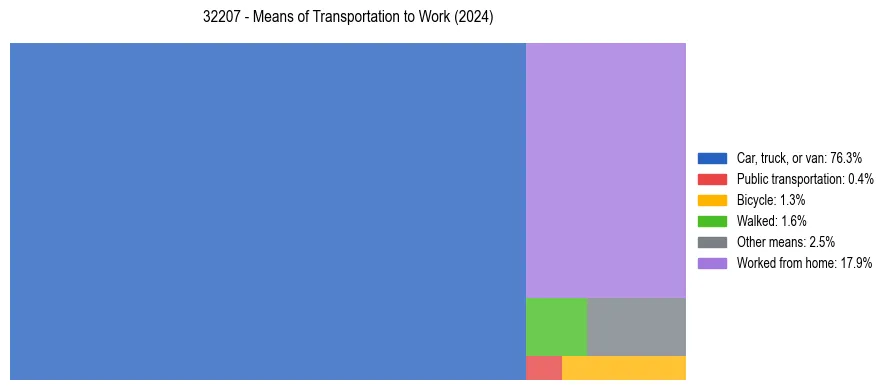Commute modes in US ZIP Code 32207
